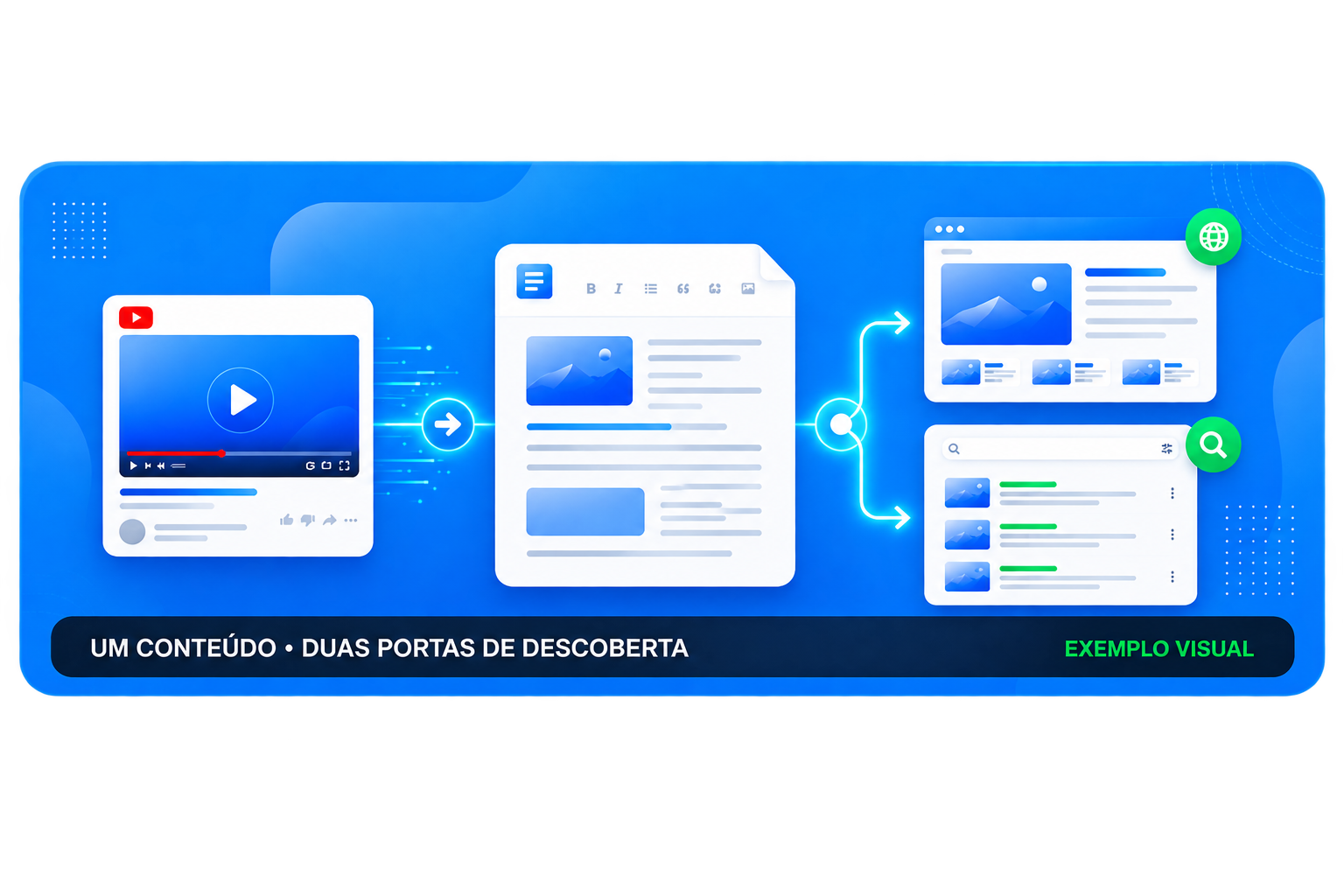 Fluxo visual de um vídeo que se transforma em artigo e nova descoberta